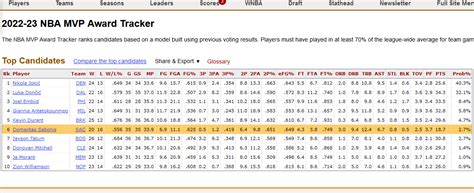 mvp tracker basketball reference|mvp shares basketball reference.